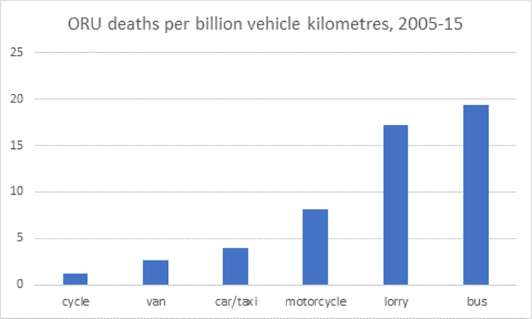 <span class="caption">Per-km deaths to other road users by mode of transport (source: Aldred, Johnson, Jackson and Woodcock, 2020)</span> <span class="attribution"><span class="license">Author provided</span></span>