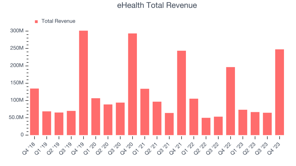 eHealth Total Revenue