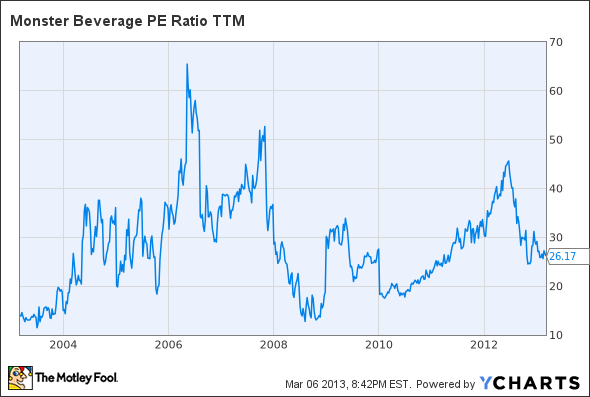 MNST PE Ratio TTM Chart