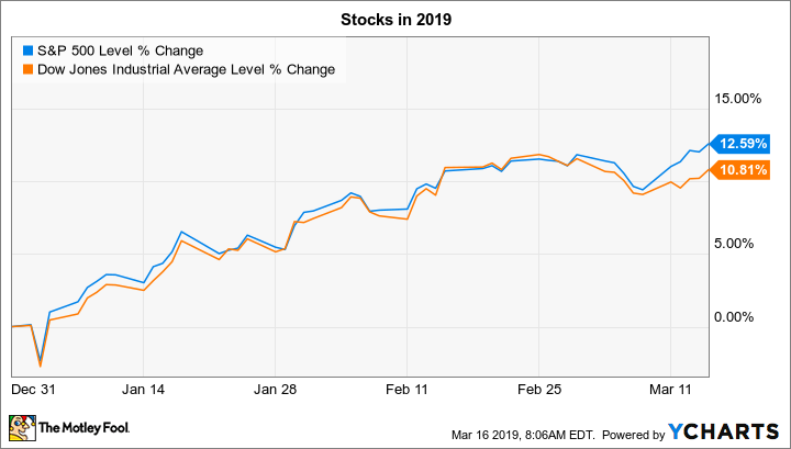 ^SPX Chart