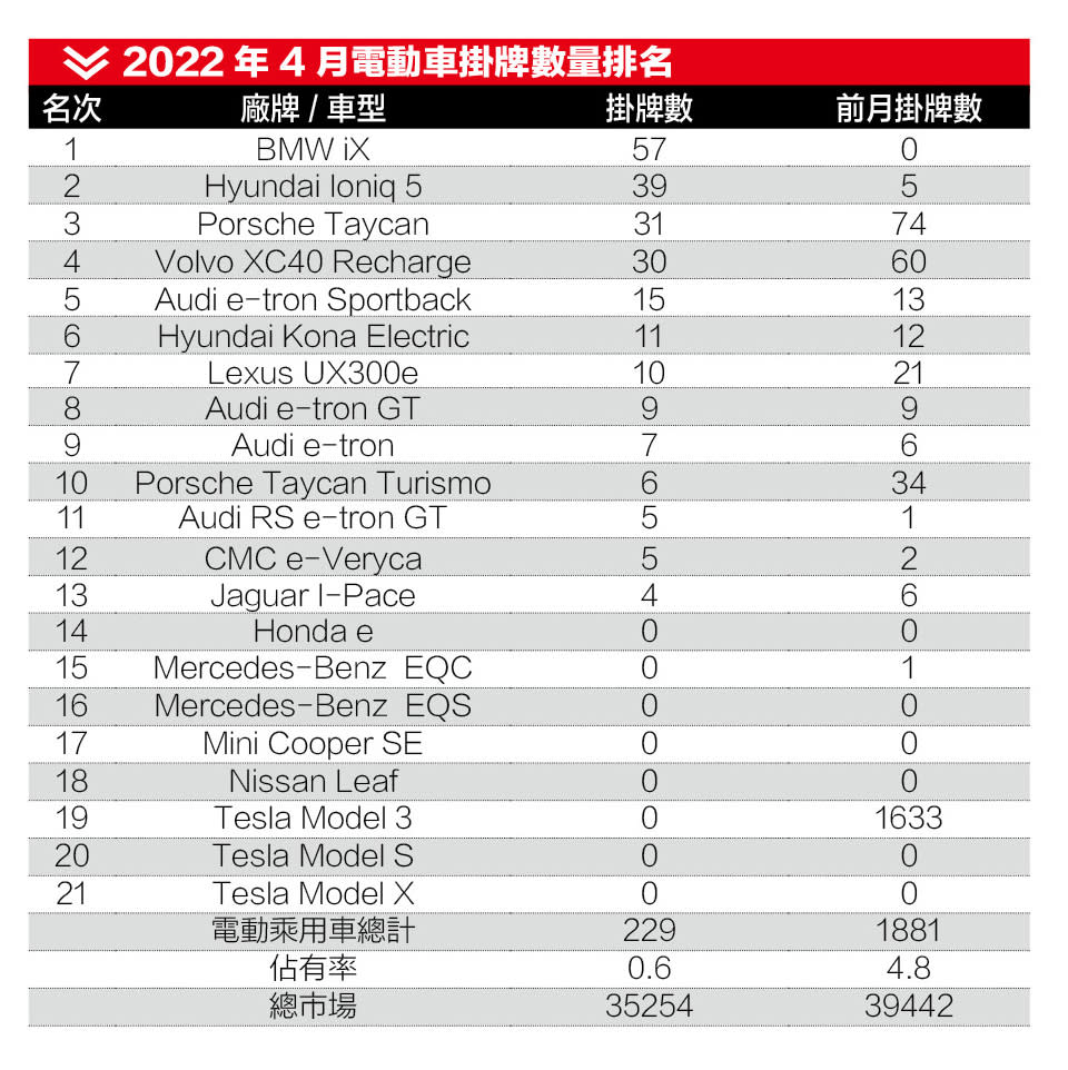 2022年4月電動車掛牌數量排名