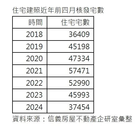 ▲住宅建照近年前4月核發宅數。（圖／信義房屋提供）