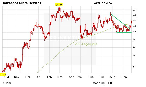 Bye Bye Nvidia – Tesla setzt beim eigenen KI-Chip auf AMD