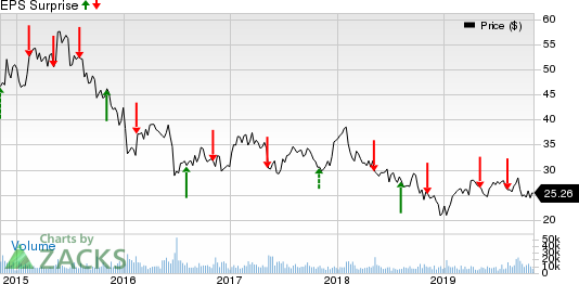 Liberty Global PLC Price and EPS Surprise