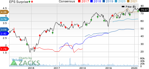 ONEOK, Inc. Price, Consensus and EPS Surprise