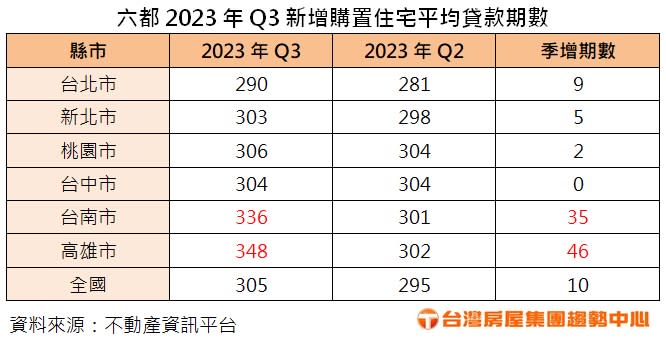 六都2023年Q3新增購置住宅平均貸款期數。圖/台灣房屋提供