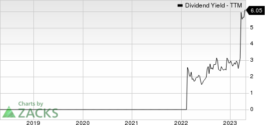 Vaalco Energy Inc Dividend Yield (TTM)