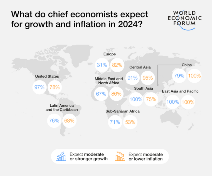 Inflation may have more room to calm, according to new research from the World Economic Forum.