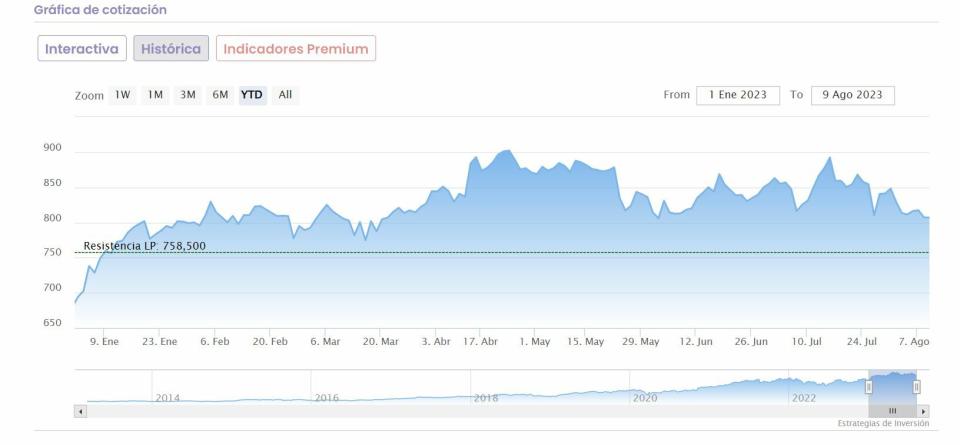 LVMH cotización anual del valor 