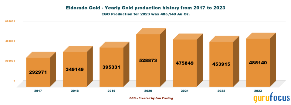 2024 Looks Promising for Eldorado Gold