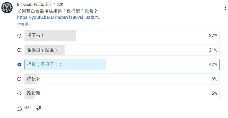 截至目前已有12萬人投票。（圖／翻攝自Bit King比特王出任務YT頻道）