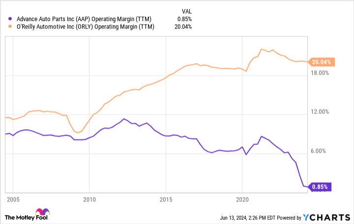 AAP operating margin (TTM) chart