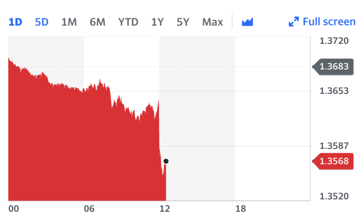 The pound sank against the dollar as traders digested the news the Bank of England would hold rates again at 0.1%. Chart: Yahoo Finance UK