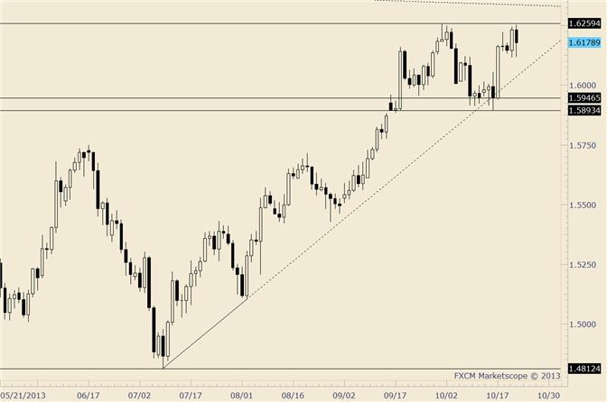 eliottWaves_gbp-usd_1_body_gbpusd.png, GBP/USD Blows Through 1.5600 and into 52 Week Average