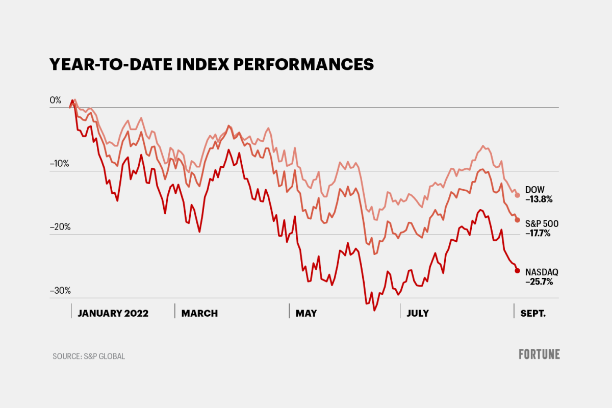 Has the stock market hit bottom yet? Bank of America says 6 of 10 signs point to no