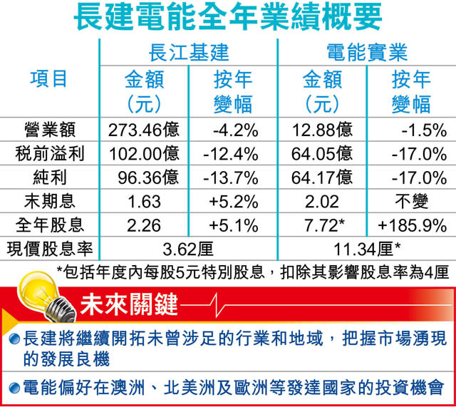 長建20年增派息 續物色投資機會