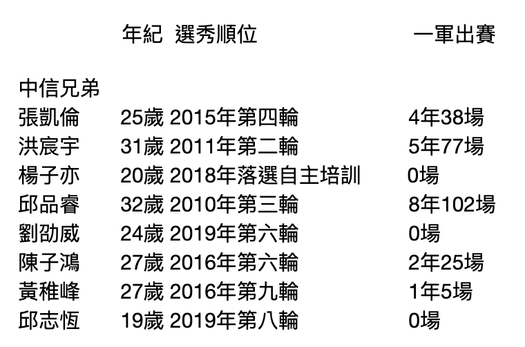 中信兄弟未列入2020年度契約保留之選手。（製表／運動專欄作家July）