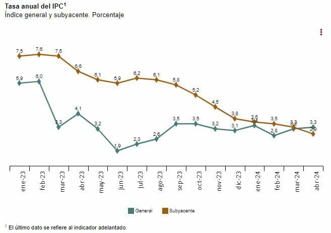 El IPC sube hasta el 3,3% en abril pero la inflación subyacente da una tregua