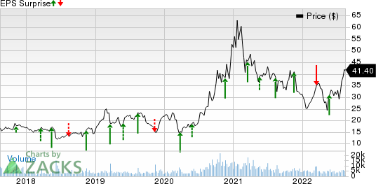 Canadian Solar Inc. Price and EPS Surprise