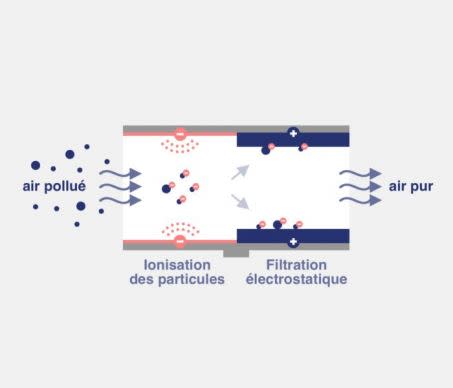 Procédé de dépollution du Para-PM. Crédit : Aérophile/Para-PM