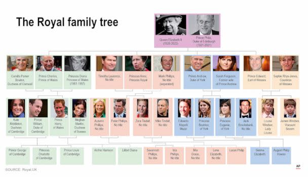 PHOTO: The British Royal family tree. (Staff/AP)