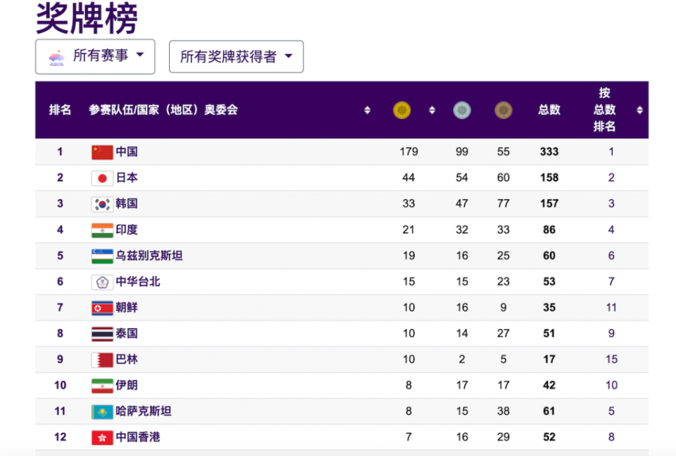 僅列前12名（截至10月5日）（杭州亞運官網截圖）