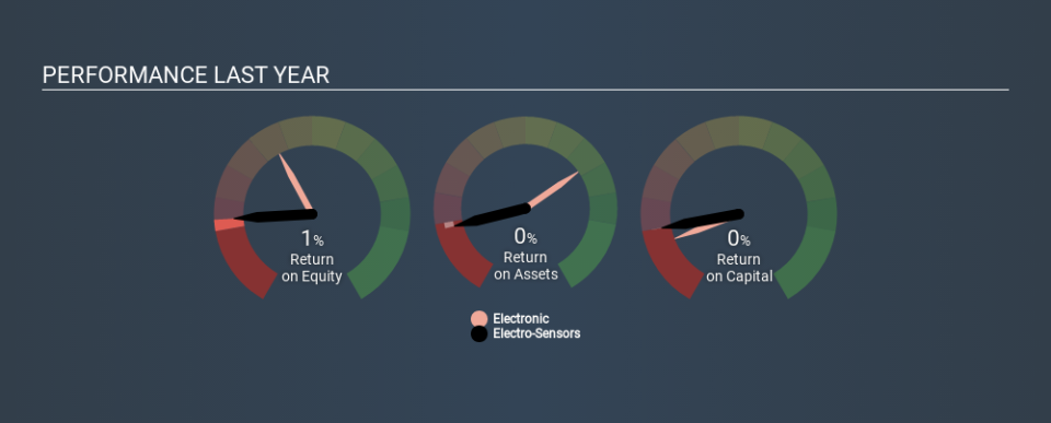 NasdaqCM:ELSE Past Revenue and Net Income, February 11th 2020