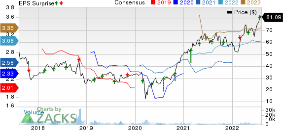 Acadia Healthcare Company, Inc. Price, Consensus and EPS Surprise