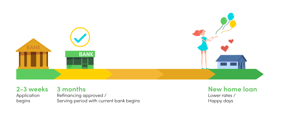 refinancing timeline singapore