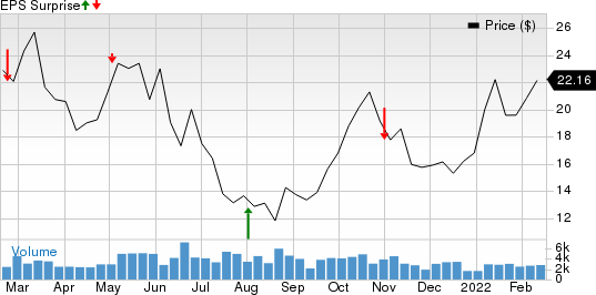 CVR Energy, Inc. Price and EPS Surprise