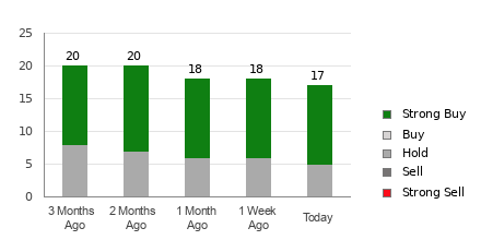 Broker Rating Breakdown Chart for VRTX