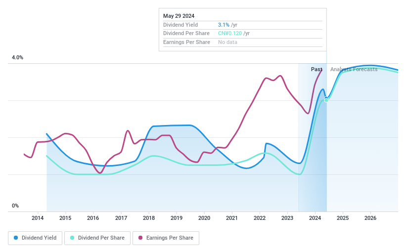 SHSE:600219 Dividend History as at Jun 2024