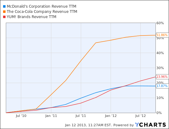 MCD Revenue TTM Chart