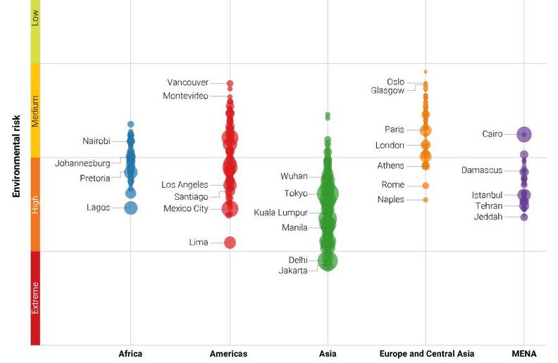 報告中指出，環境風險最高的城市主要都在亞洲，歐洲相對安全許多。maplecroft