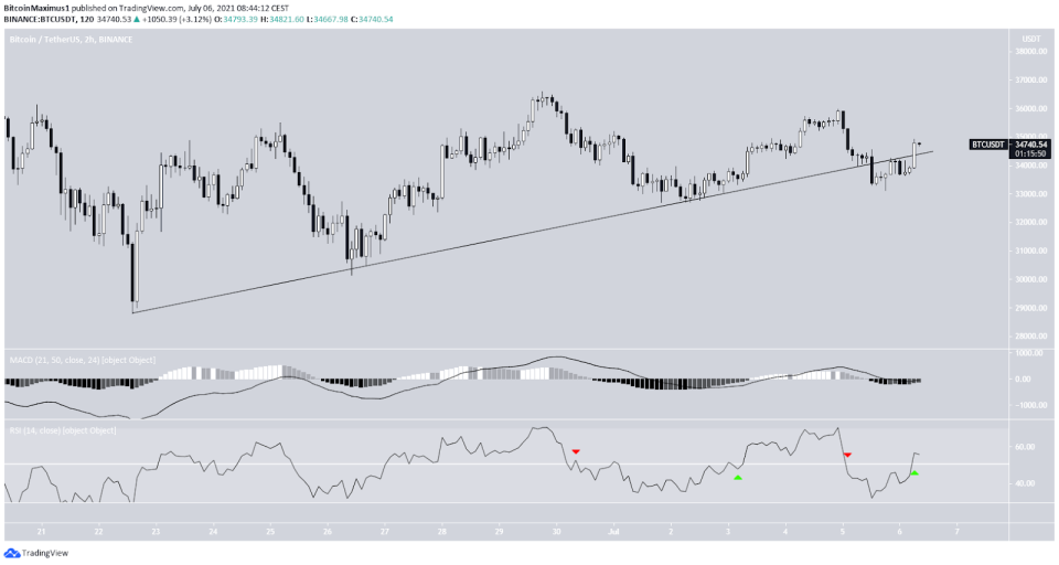 Bitcoin Preis Kurs Chart BTC 06.07.2021 kurzfristig 1