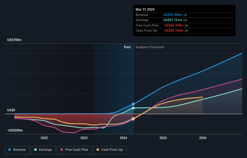 NasdaqGS:KRYS Earnings and Revenue Growth as at Jun 2024