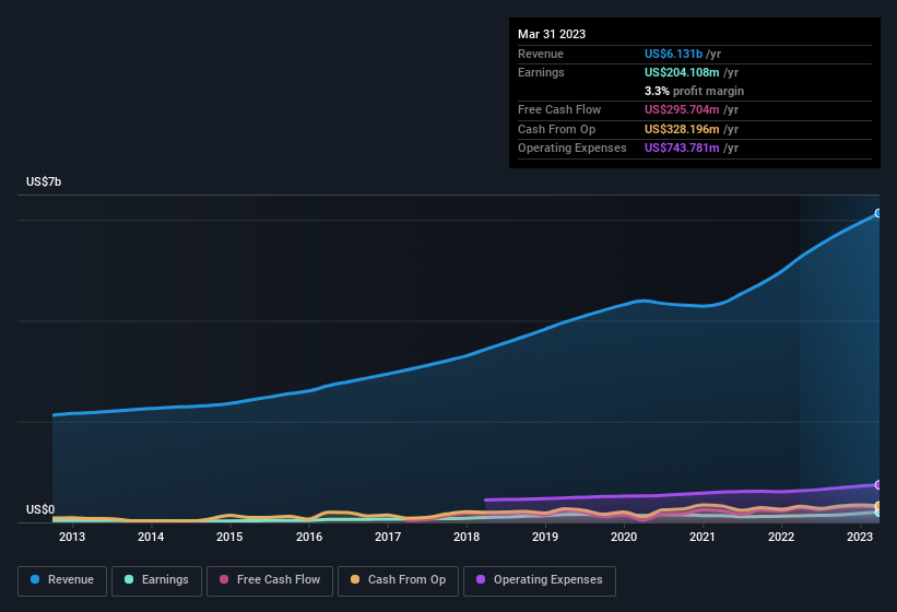 earnings-and-revenue-history