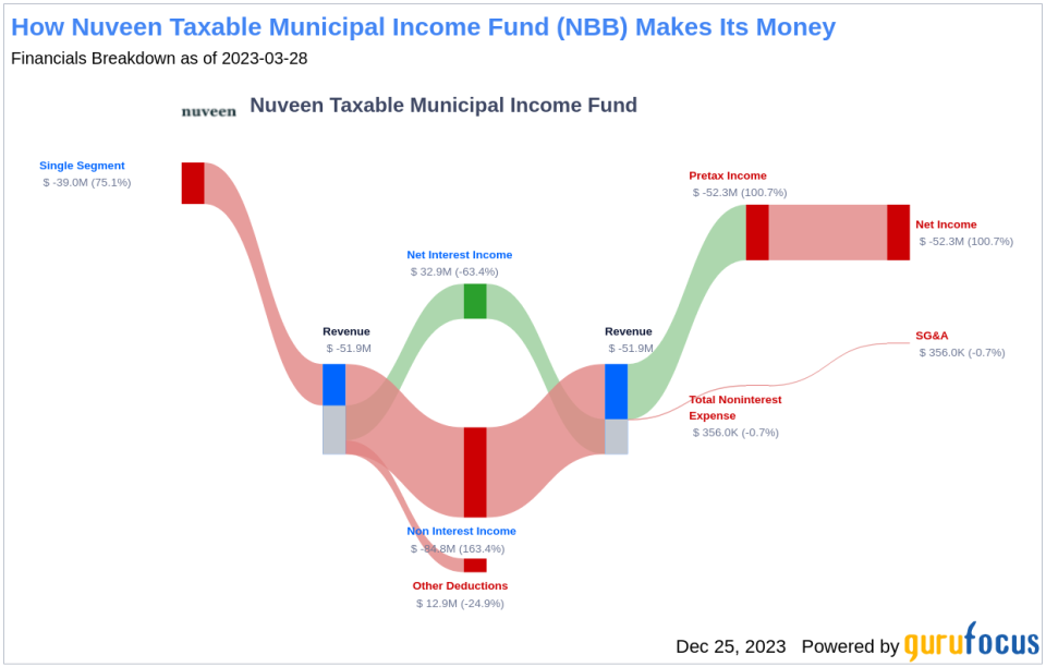 Nuveen Taxable Municipal Income Fund's Dividend Analysis