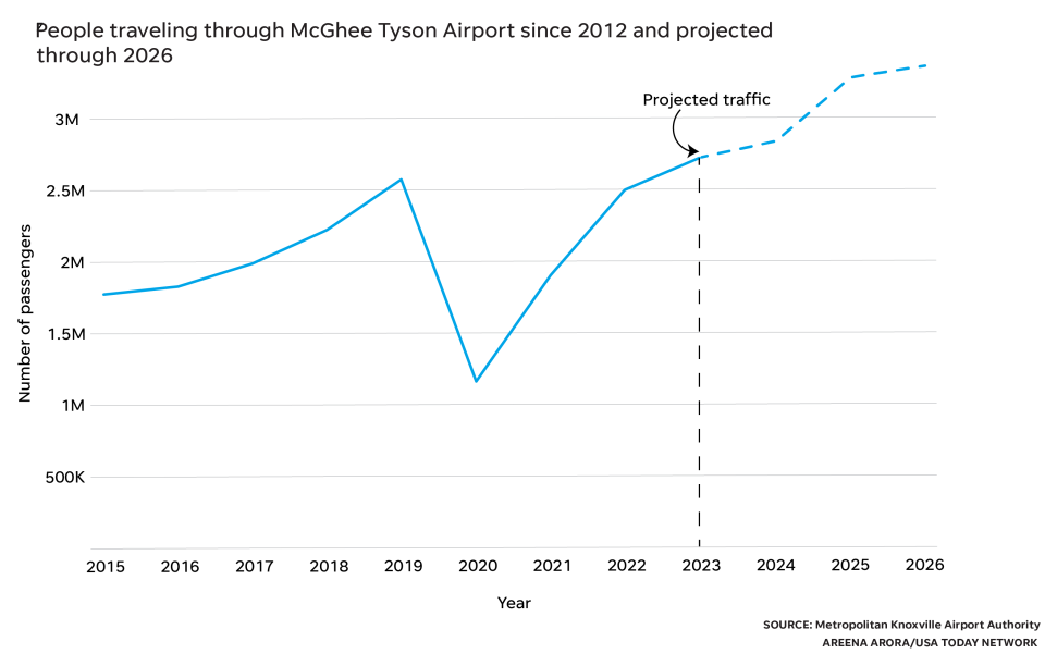 People traveling through McGhee Tyson Airport since 2012 and projected through 2026