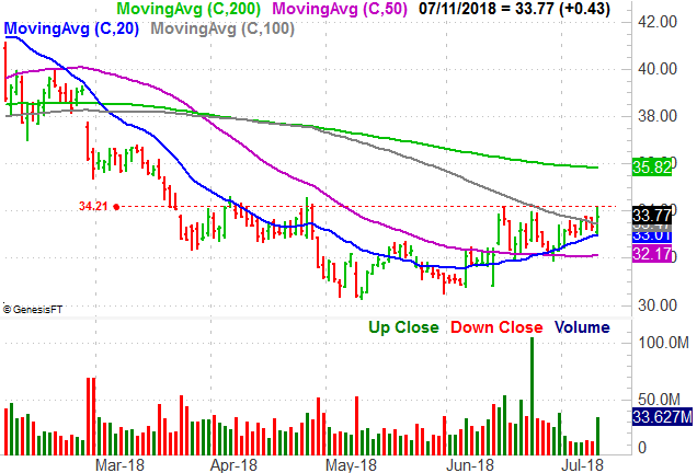 Comcast Corporation (CMCSA)