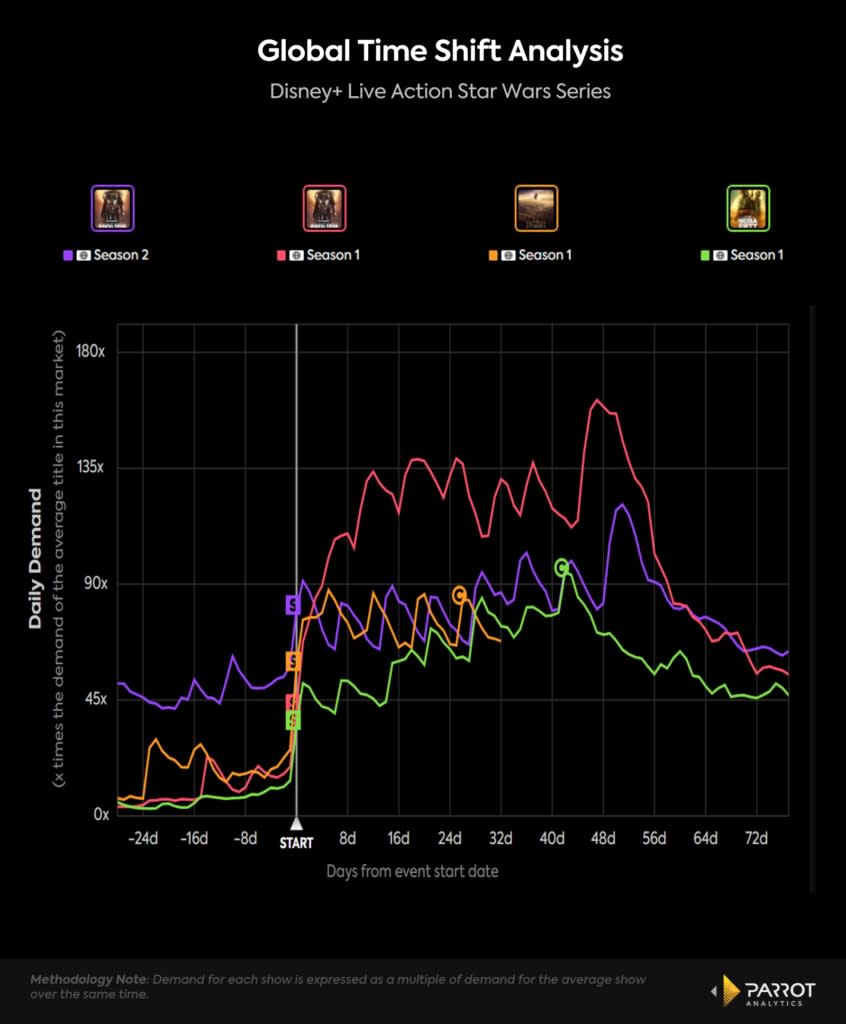 Global time shift chart to showcase the audience demand of “Star Wars” TV series. (Parrot Analytics)