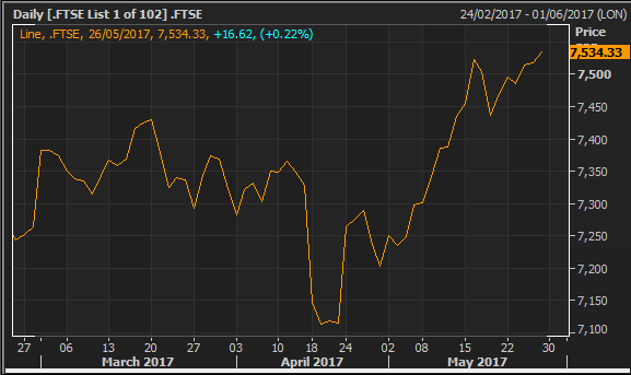 FTSE 100 - Credit: Reuters