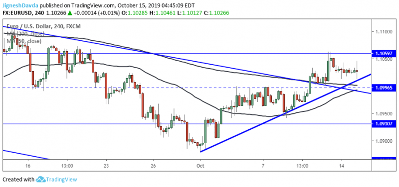 EURUSD 4-Hour Chart