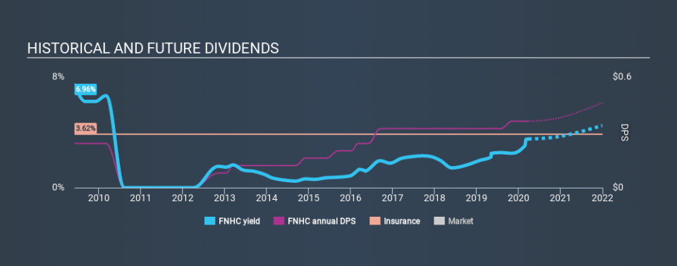 NasdaqGM:FNHC Historical Dividend Yield March 26th 2020