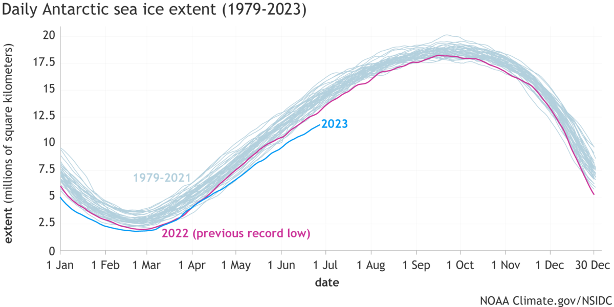 This NOAA graph shows the monthly extent of Antarctic sea ice, dating back to 1979. Summer in the Southern hemisphere