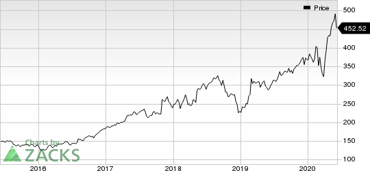 BioRad Laboratories, Inc. Price