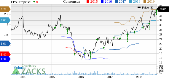 Wolverine posted second-quarter 2018 results, wherein the bottom line surpassed the Zacks Consensus Estimate, while sales lagged. Better-than-expected bottom-line results prompted management to raise full-year earnings view.