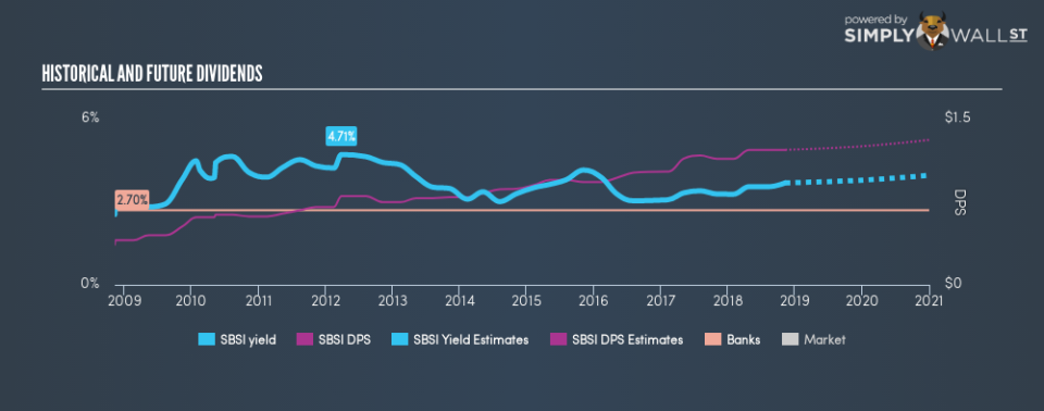 NasdaqGS:SBSI Historical Dividend Yield November 9th 18