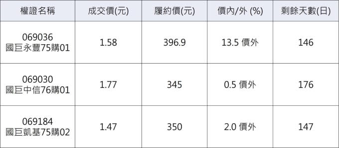 國巨相關權證。  (資料來源：鉅亨網整理）