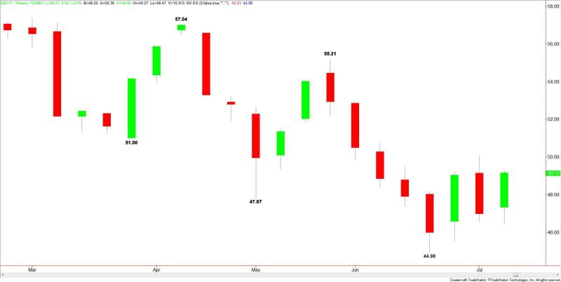 Brent Crude Oil